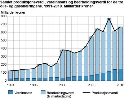 Samlet produksjonsverdi, vareinnsats og bearbeidingsverdi for de tre olje- og gassnæringene. 1991-2010. Milliarder kroner