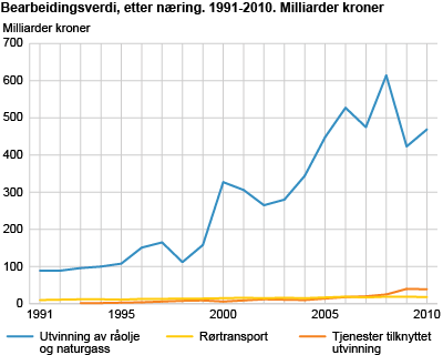 Bearbeidingsverdi, etter næring. 1991-2010. Milliarder kroner