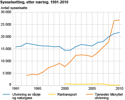 Sysselsetting, etter næring. 1991-2010