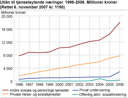 Utlån til tjenesteytende næringer. 1996-2006. Milliarder kroner