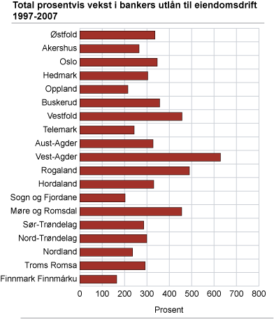 Total prosentvis vekst i bankers utlån til eiendomsdrift. 1997-2007