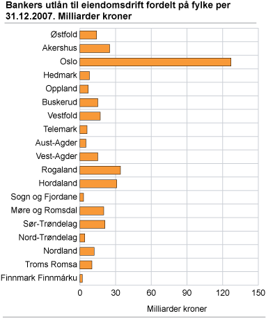 Bankers utlån til eiendomsdrift fordelt på fylke per 31. desember 2007