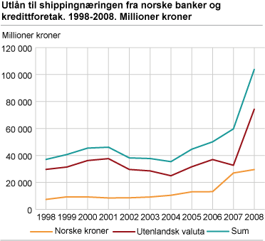 Utlån til shippingnæringen fra norske banker og kredittforetak. 1998-2008