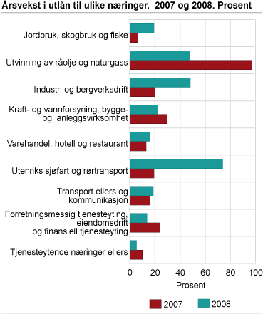 Årsvekst i utlån fra banker og kredittforetak til ulike næringer. 2007 og 2008