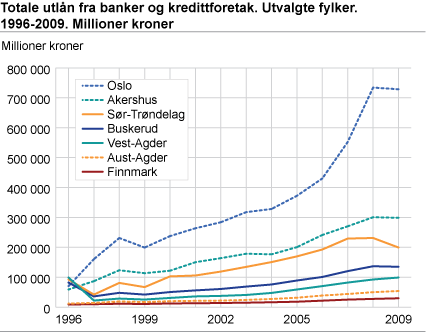 Totale utlån fra banker og kredittforetak. Utvalgte fylker. 1996-2009