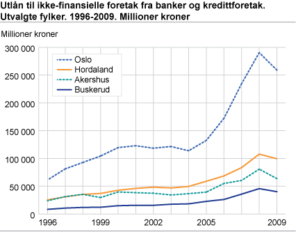 Utlån til ikke-finansielle foretak fra banker og kredittforetak. Utvalgte fylker. 1996-2009