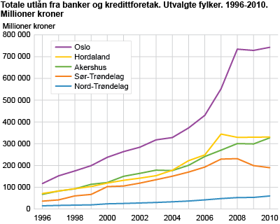 Totale utlån fra banker og kredittforetak. Utvalgte fylker. 1996-2010