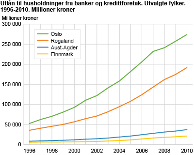 Utlån til husholdninger fra banker og kredittforetak. Utvalgte fylker. 1996-2010