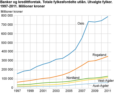 Banker og kredittforetak. Totale fylkesfordelte utlån. Utvalgte fylker. 1997-2011. Millioner kroner