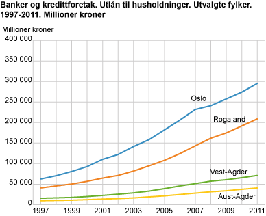Banker og kredittforetak. Utlån til husholdninger. Utvalgte fylker. 1997-2011. Millioner kroner