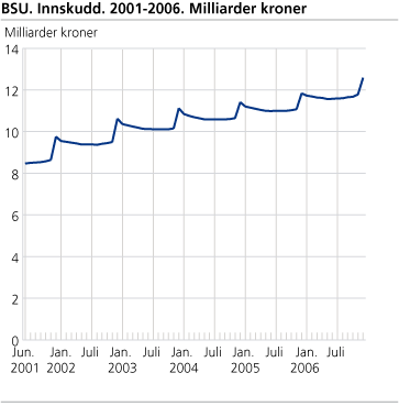 BSU. Innskudd. 2001-2006