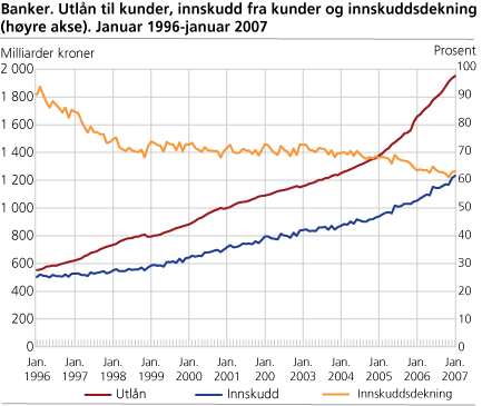 Banker. Utlån til kunder, innskudd fra kunder og innskuddsdekning (høyre akse). Januar 1996-januar 2007