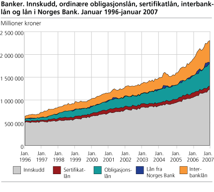 Banker. Innskudd, ordinære obligasjonslån, sertifikatlån, interbanklån og lån i Norges Bank. Januar 1996-januar 2007