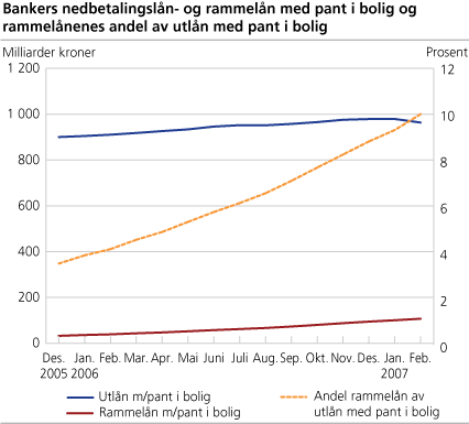 Bankers nedbetalingslån og rammelån med pant i bolig og rammelånenes andel av utlån med pant i bolig