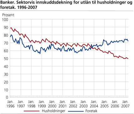 Banker. Innskudd i forhold til utlån for ikke-finansielle foretak og husholdninger. 1996-2007