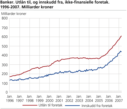 Banker. Utlån til ikke-finansielle foretak og innskudd fra ikke-finansielle foretak. 1996-2007