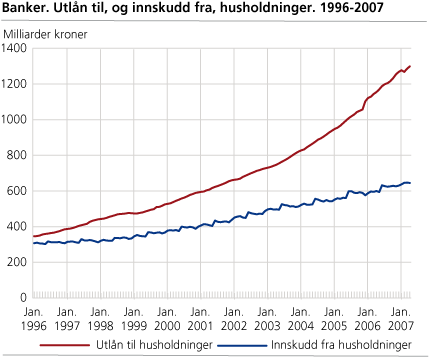 Banker. Utlån til husholdninger og innskudd fra husholdninger. 1996-2007