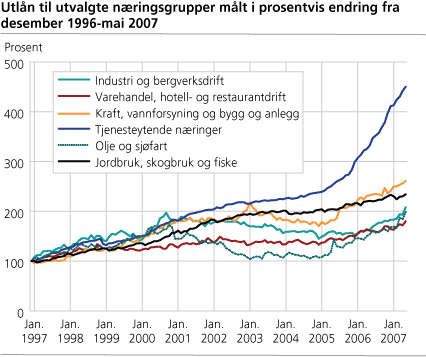 Utlån til utvalgte næringsgrupper målt i prosentvis endring fra desember 1996-mai 2007