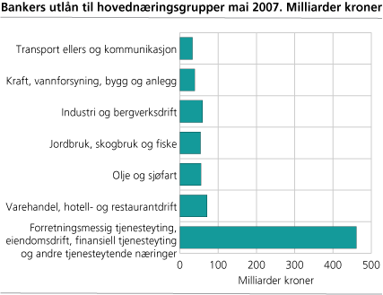 Bankers utlån til hovednæringsgrupper mai 2007. Milliarder kroner