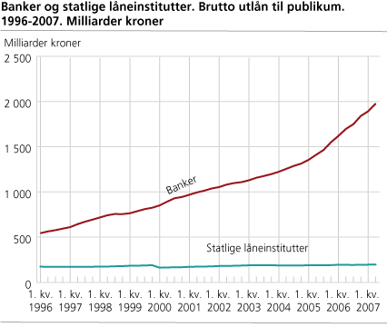 Banker og statlige låneinstitutter. Brutto utlån til publikum. 1996-2007. Milliarder kroner