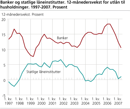 Banker og statlige låneinstitutter. 12-månedersvekst for utlån til husholdninger. 1997-2007. Prosent