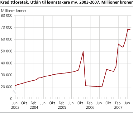 Kredittforetak. Utlån til lønnstakere mv. 2003-2007