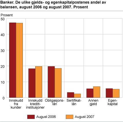 Banker. De ulike gjelds- og egenkapitalpostenes andel av balansen, august 2006 og august 2007. Prosent
