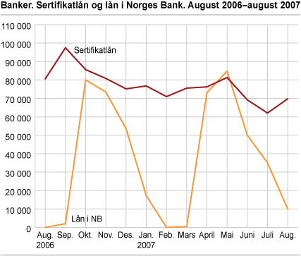 Banker. Sertifikatlån og lån i Norges Bank. August 2006-august 2007