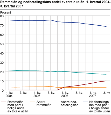 Rammelåns og nedbetalingslåns andel av totale utlån 1. kvartal 2004-3. kvartal 2007 