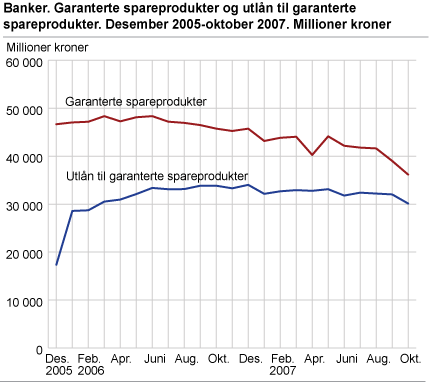 Banker. Garanterte spareprodukter og utlån til garanterte spareprodukter. Desember 2005-oktober 2007. Millioner kroner