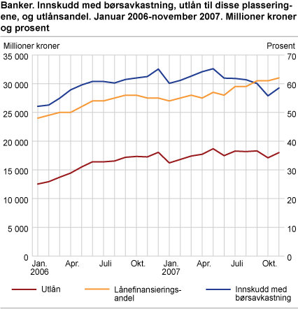 Banker. Innskudd med børsavkastning, utlån til disse plasseringene, og utlånsandel. Januar 2006-november 2007. Millioner kroner og prosent 