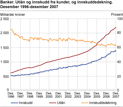 Banker. Utlån og innskudd fra kunder, og innskuddsdekning. Desember 1996-desember 2007