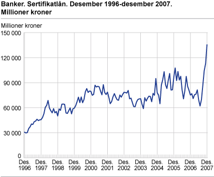 Banker. Sertifikatlån. Desember 1996 - desember 2007. Millioner kroner