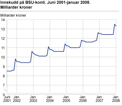 Innskudd på BSU-konti. Juni 2001-januar 2008. Milliarder kroner