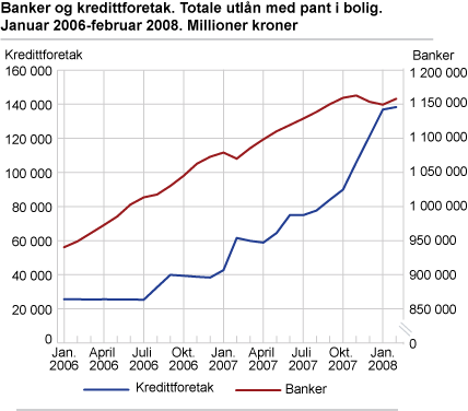 Banker og kredittforetak. Totale utlån med pant i bolig. Januar 2006-februar 2008. Millioner kroner