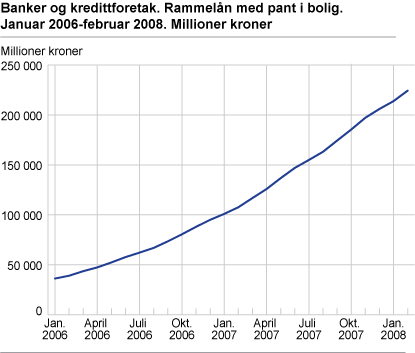 Banker og kredittforetak. Rammelån med pant i bolig. Januar 2006-februar 2008. Millioner kroner