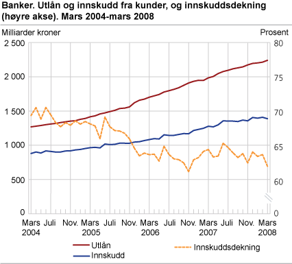 Banker. Utlån og innskudd fra kunder, og innskuddsdekning (høyre akse). Mars 2004-mars 2008