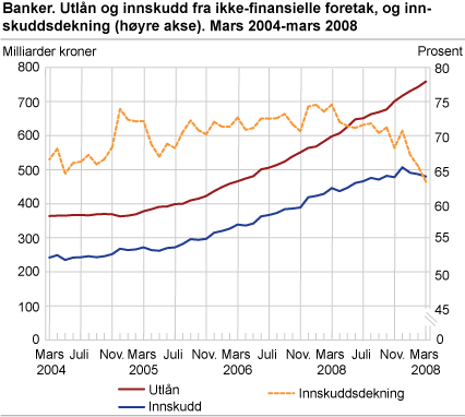 Banker. Utlån og innskudd fra ikke-finansielle foretak, og innskuddsdekning (høyre akse). Mars 2004-mars 2008