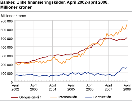 Banker. Ulike finansieringskilder. April 2002-april 2008. Millioner kroner