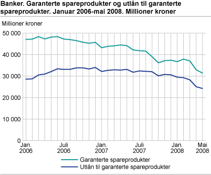 Banker. Garanterte spareprodukter og utlån til garanterte spareprodukter. Januar 2006-mai 2008