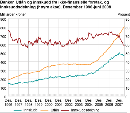 Banker. Utlån og innskudd fra ikke-finansielle foretak, og innskuddsdekning (høyre akse). Desember 1996-juni 2008