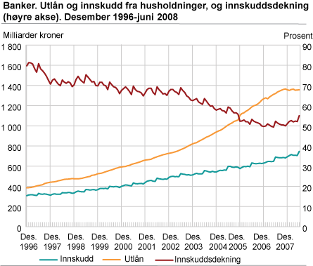 Banker. Utlån og innskudd fra husholdninger, og innskuddsdekning (høyre akse). Desember 1996-juni 2008