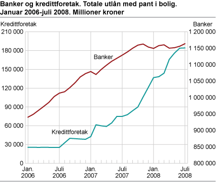 Banker og kredittforetak. Totale utlån med pant i bolig. Januar 2006-juli 2008. Millioner kroner