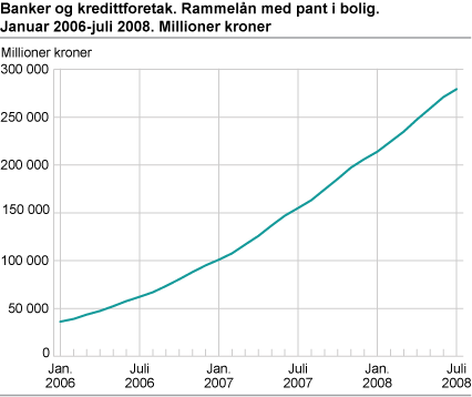 Banker og kredittforetak. Rammelån med pant i bolig. Januar 2006-juli 2008. Millioner kroner