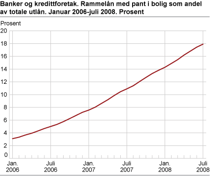 Banker og kredittforetak. Rammelån med pant i bolig som andel av totale utlån. Januar 2006-juli 2008. Prosent