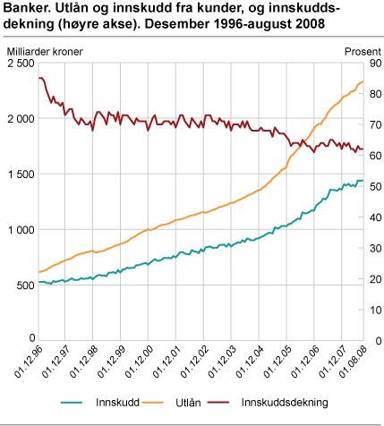 Banker. Utlån og innskudd fra kunder, og innskuddsdekning (høyre akse). Desember 1996-august 2008