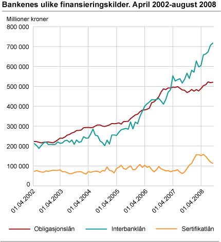 Bankenes ulike finansieringskilder. April 2002-august 2008