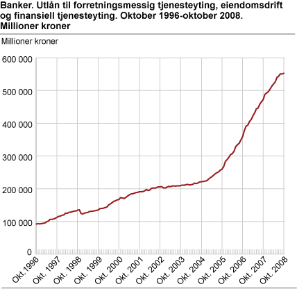 Banker. Utlån til forretningsmessig tjenesteyting, eiendomsdrift og finansiell tjenesteyting. Oktober 1996-oktober 2008. Millioner kroner