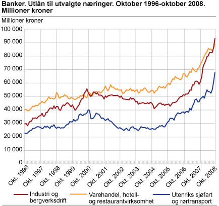 Banker. Utlån til utvalgte næringer. Oktober 1996-oktober 2008. Millioner kroner