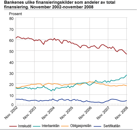 Bankenes ulike finansieringskilder som andeler av total finansiering. November 2002-november 2008